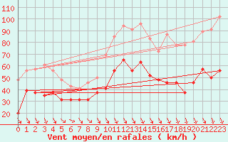 Courbe de la force du vent pour Mont-Aigoual (30)