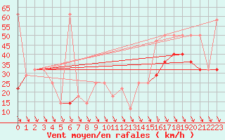 Courbe de la force du vent pour Schoeckl