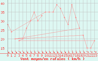 Courbe de la force du vent pour Abu Samra