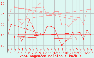 Courbe de la force du vent pour Nice (06)