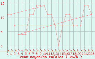 Courbe de la force du vent pour Eger