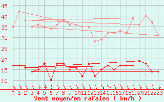 Courbe de la force du vent pour Vichy (03)