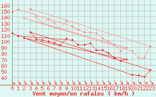 Courbe de la force du vent pour Cap Bar (66)