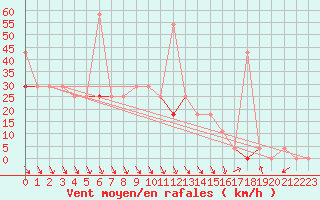 Courbe de la force du vent pour Trysil Vegstasjon