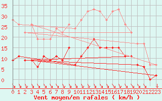 Courbe de la force du vent pour Pershore