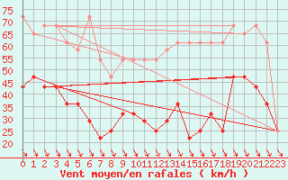 Courbe de la force du vent pour Schoeckl