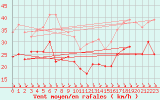 Courbe de la force du vent pour Ouessant (29)