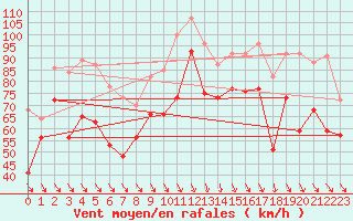Courbe de la force du vent pour Cap Bar (66)