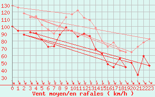 Courbe de la force du vent pour Cap Bar (66)