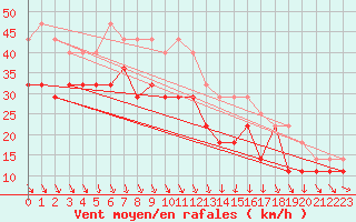 Courbe de la force du vent pour Asikkala Pulkkilanharju