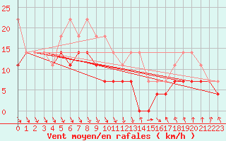 Courbe de la force du vent pour Chisineu Cris