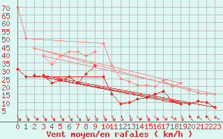 Courbe de la force du vent pour Marignane (13)