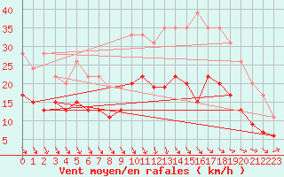 Courbe de la force du vent pour Quimper (29)