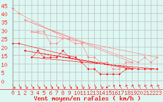 Courbe de la force du vent pour Adjud