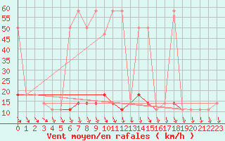 Courbe de la force du vent pour Moenichkirchen