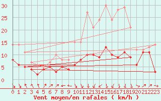 Courbe de la force du vent pour Clermont-Ferrand (63)
