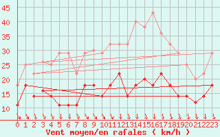 Courbe de la force du vent pour Forde / Bringelandsasen