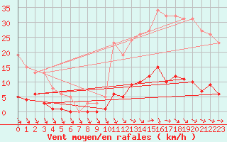 Courbe de la force du vent pour Trelly (50)