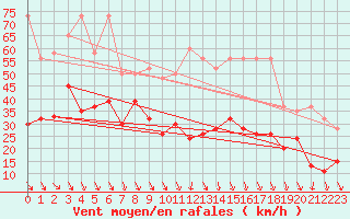 Courbe de la force du vent pour Grimsel Hospiz