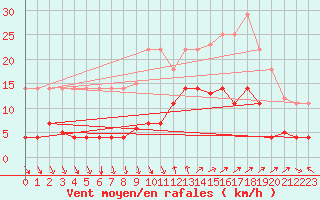 Courbe de la force du vent pour Ayamonte