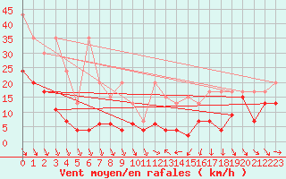 Courbe de la force du vent pour Titlis