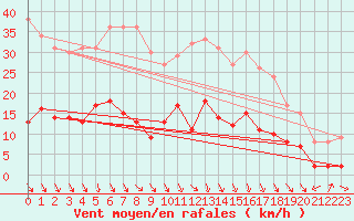 Courbe de la force du vent pour Braunlage