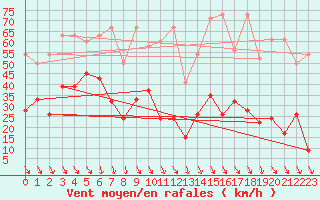 Courbe de la force du vent pour Jungfraujoch (Sw)