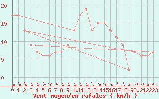 Courbe de la force du vent pour Santander (Esp)