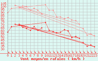 Courbe de la force du vent pour Ouessant (29)