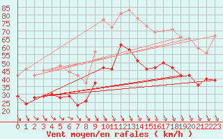 Courbe de la force du vent pour Istres (13)