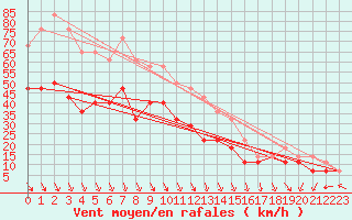 Courbe de la force du vent pour Kaskinen Salgrund
