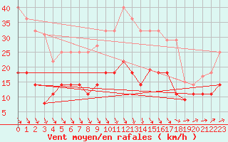 Courbe de la force du vent pour Llerena