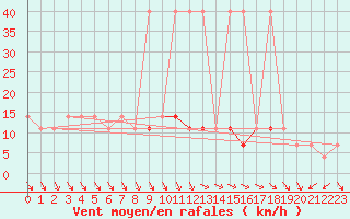 Courbe de la force du vent pour Kopaonik