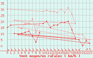 Courbe de la force du vent pour Le Puy - Loudes (43)