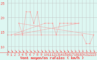 Courbe de la force du vent pour Porvoo Kilpilahti