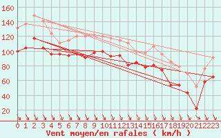 Courbe de la force du vent pour Cap Bar (66)