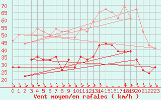 Courbe de la force du vent pour Millau - Soulobres (12)