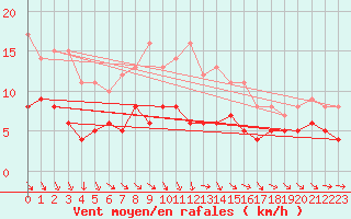 Courbe de la force du vent pour Muenchen-Stadt