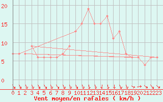 Courbe de la force du vent pour Dunkeswell Aerodrome