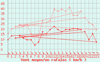 Courbe de la force du vent pour Brive-Laroche (19)