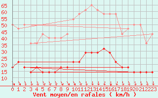 Courbe de la force du vent pour Teruel