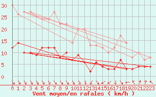 Courbe de la force du vent pour Coublevie (38)