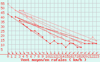 Courbe de la force du vent pour Market