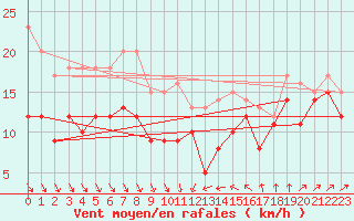 Courbe de la force du vent pour Leucate (11)