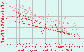 Courbe de la force du vent pour Bealach Na Ba No2