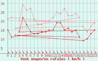 Courbe de la force du vent pour Grenoble/St-Etienne-St-Geoirs (38)