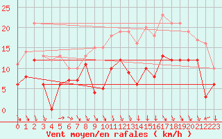 Courbe de la force du vent pour Laval (53)