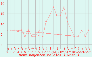 Courbe de la force du vent pour Achenkirch