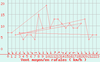 Courbe de la force du vent pour Grazzanise