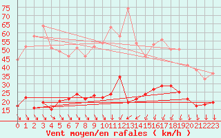 Courbe de la force du vent pour Ste (34)